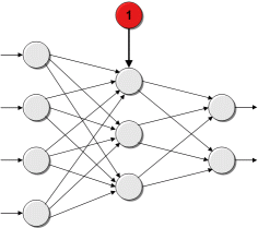 Schematische Darstellung eines neuronalen Netzes mit Bias-Unit (in rot)