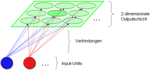 Schematische Darstellung des zweidimensionalen Kohonennetzes von Gustafsson und Paplinski (2004), welches von einem zweidimensionalen Input gespeist wird und vier (2 x 2) bzw. in der vorliegenden Abbildung neun (3 x 3), kreuzförmig verbundene Output-Units enthält.