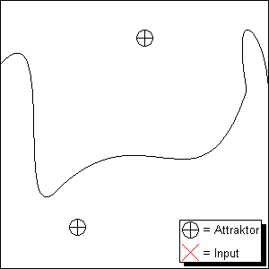 Schematische Darstellung der Funktionsweise eines Attraktorennetzes. Die zwei Attraktorenbassins werden durch eine non-lineare Trennlinie voneinander abgetrennt.