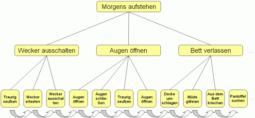 Beispielhafte, hierarchische Repräsentation der Routinetätigkeit 'Morgens aufstehen'.